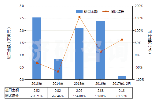 2013-2017年2月中國氯化鋇(HS28273920)進(jìn)口總額及增速統(tǒng)計(jì)